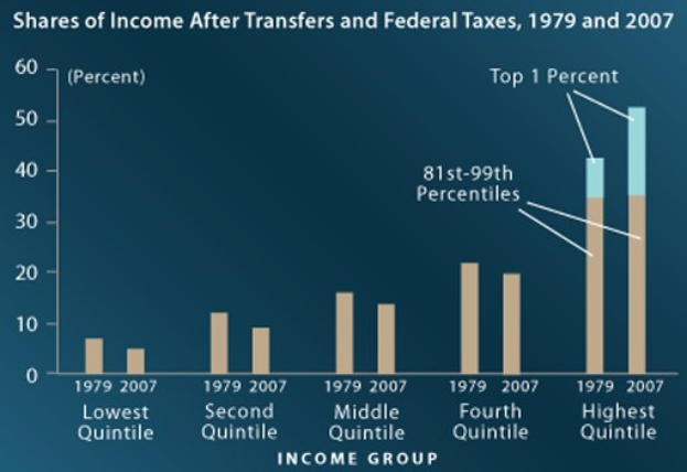 Balkendiagramm, das den Einkommensanteil nach Transferleistungen und Bundessteuern von 1979 bis 2007 auf einem blauen Hintergrund zeigt, mit begleitendem erklärendem Text.