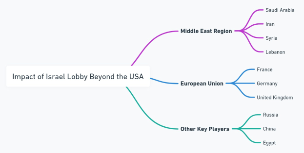 Mindmap mit dem Titel "Auswirkungen der Israel-Lobby außerhalb der USA" mit zentralem Knotenpunkt und Zweigen, die durch Regionen und Länder einschließlich Israel, Palästina und dem Vereinigten Königreich gekennzeichnet sind.