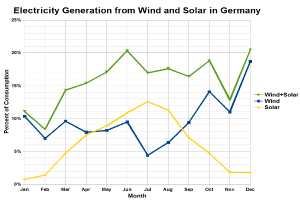 Ein Diagramm, das die Stromerzeugung aus Wind und Solar in Deutschland zeigt, mit begleitendem Text, der zusätzliche Dateninformationen bereitstellt.