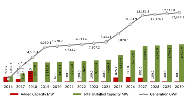 Balkendiagramm, das die Anzahl der Elektrofahrzeuge in den USA mit der gesamten installierten Kapazität von BMW zeigt, auf einem weißen Hintergrund.