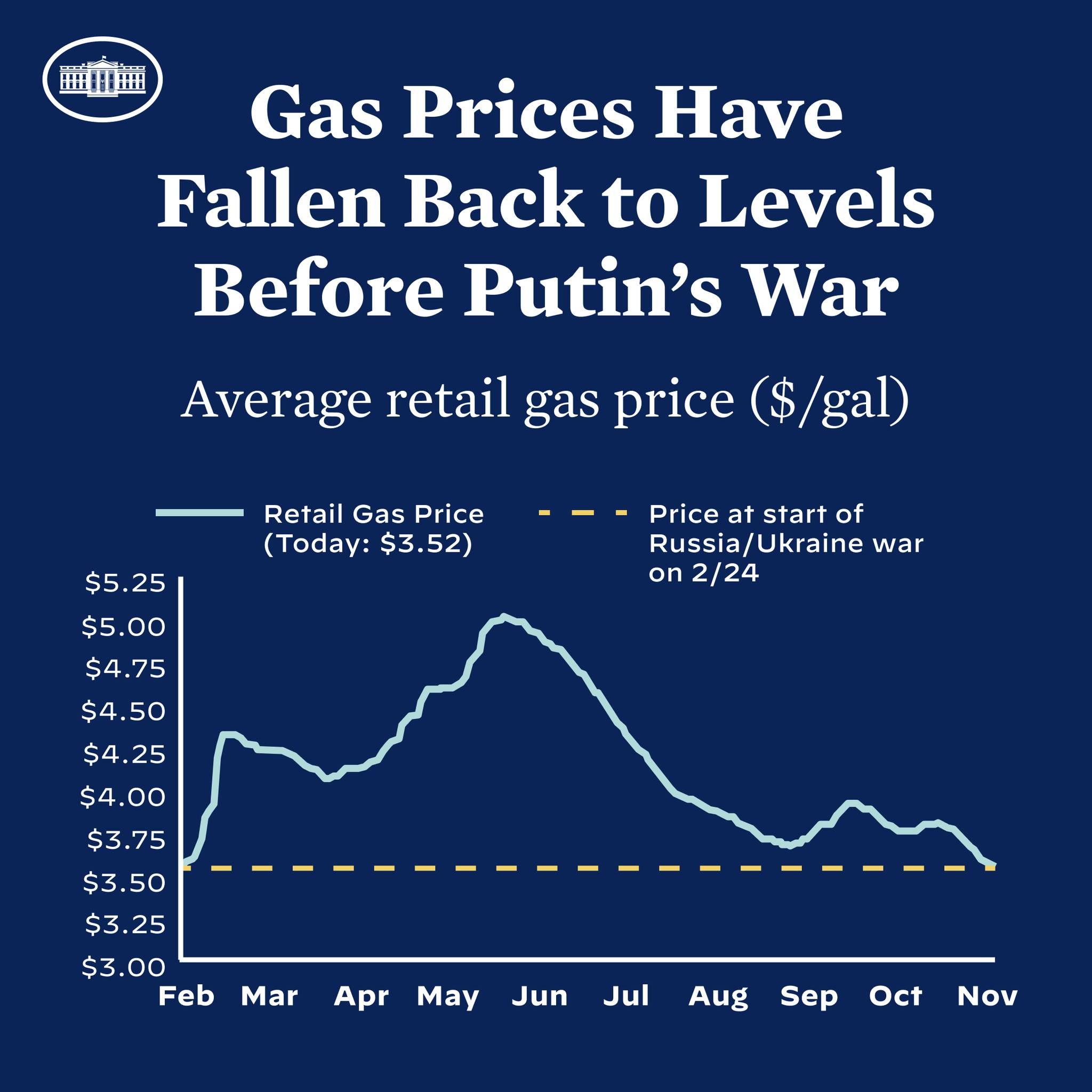 Ein blaues Plakat mit Text und einer Grafik, die durchschnittliche Einzelhandelsgaspreise in Russland und der Ukraine vergleicht und einen Rückgang auf Vorkriegsniveau zeigt.