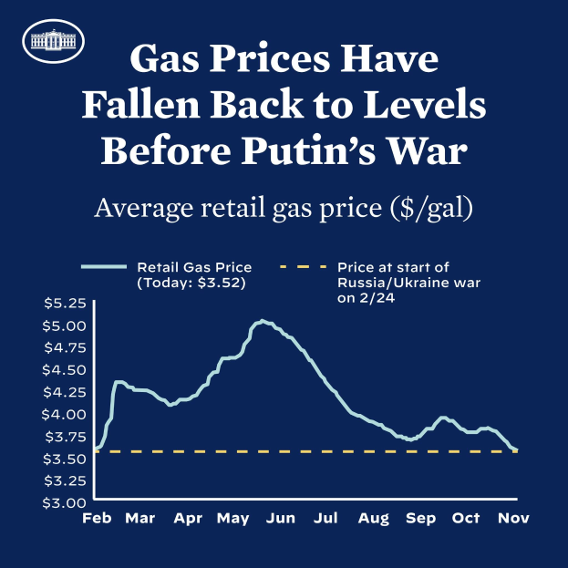 Ein blaues Plakat mit Text und einer Grafik, die durchschnittliche Einzelhandelsgaspreise in Russland und der Ukraine vergleicht und einen Rückgang auf Vorkriegsniveau zeigt.