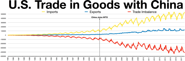 Eine Liniengrafik mit der Überschrift "U.S. Trade in Goods with China", die die Ein- und Ausfuhren über die Zeit zeigt, mit Jahren auf der x-Achse und Handelsmengen auf der y-Achse, unterteilt in Abschnitte verschiedener Farben.