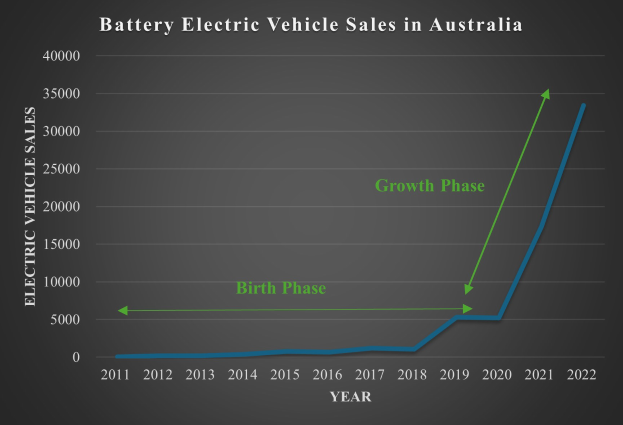 Liniengraph, der den steigenden Verkauf von batteriebetriebenen Fahrzeugen in Australien über die Zeit zeigt, mit begleitendem erklärendem Text.