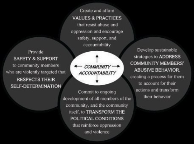 Ein Diagramm mit der Bezeichnung "community accountability", das einen zentralen Kreis mit drei sich überschneidenden Kreisen zeigt, die durch Pfeile verbunden sind, alles in fetter, leuchtender Farbe.