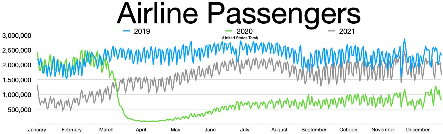 Liniengraph, der die Anzahl der Fluggesellschaften in den Vereinigten Staaten von 2019 bis 2021 zeigt, mit begleitendem erklärendem Text.