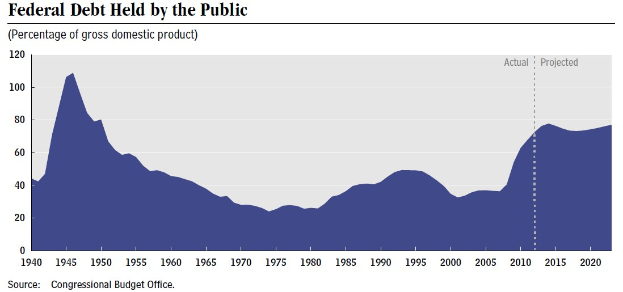 Eine Liniengrafik, die den Betrag der Bundesverschuldung bei der Bevölkerung im Laufe der Zeit zeigt, mit begleitendem erklärendem Text.