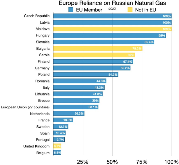 Eine Balkendiagramm, das den prozentualen Anteil von Europas Abhängigkeit von Russland an natürlichem Gas zeigt, mit Text, der die Investitionsprozentsätze angibt.