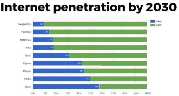 Balkendiagramm mit der Überschrift "Internetdurchdringung bis 2030", das prozentuale Anteile für vier Länder zeigt, mit Abschnitten in Blau, Grün, Gelb und Rot von 0-100%.