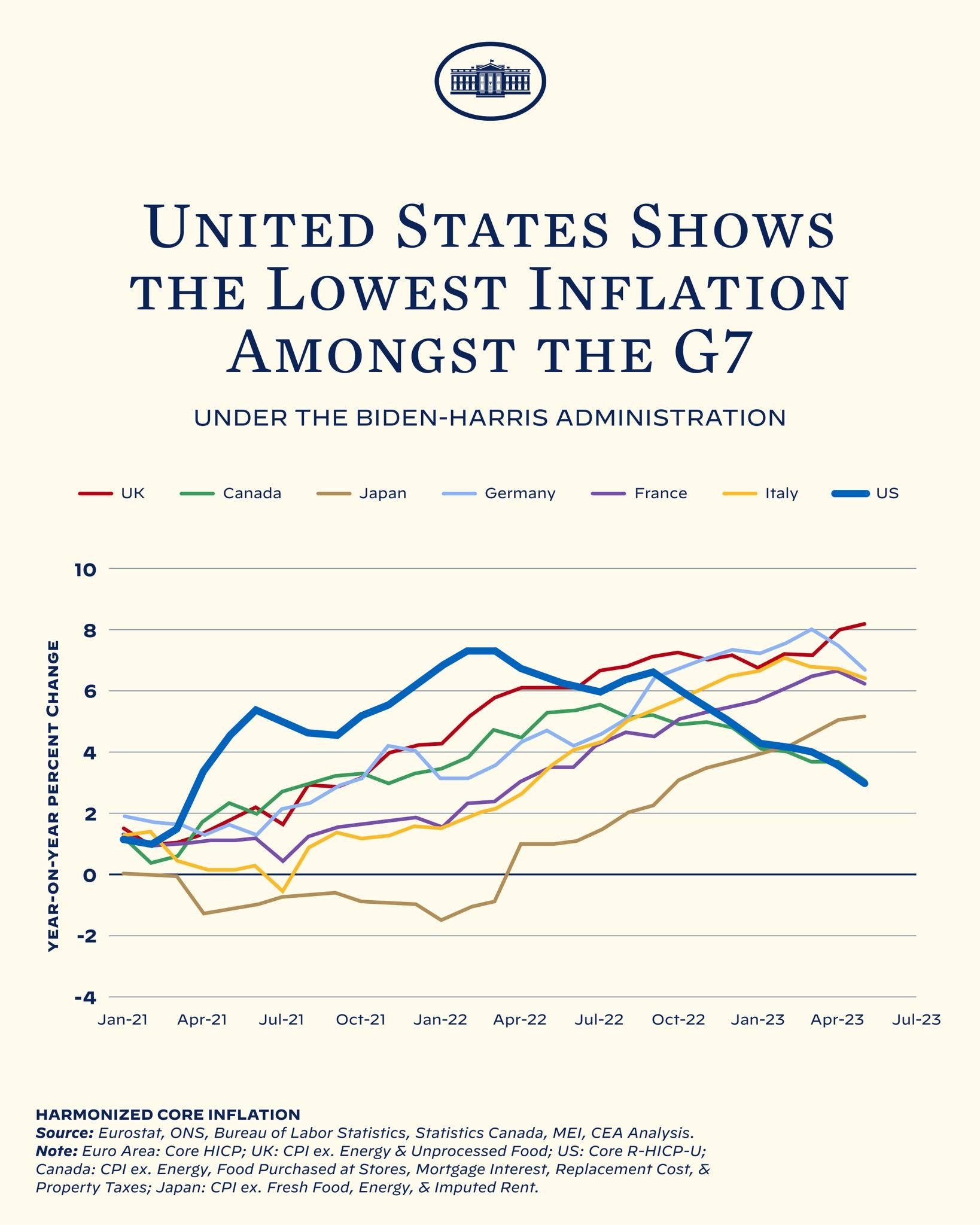 Plakat mit der Überschrift "Vereinigte Staaten zeigt die niedrigste Inflation unter den G7" mit einer Grafik, die niedrigere Inflationsraten für die Vereinigten Staaten im Vergleich zu anderen G7-Ländern zeigt.