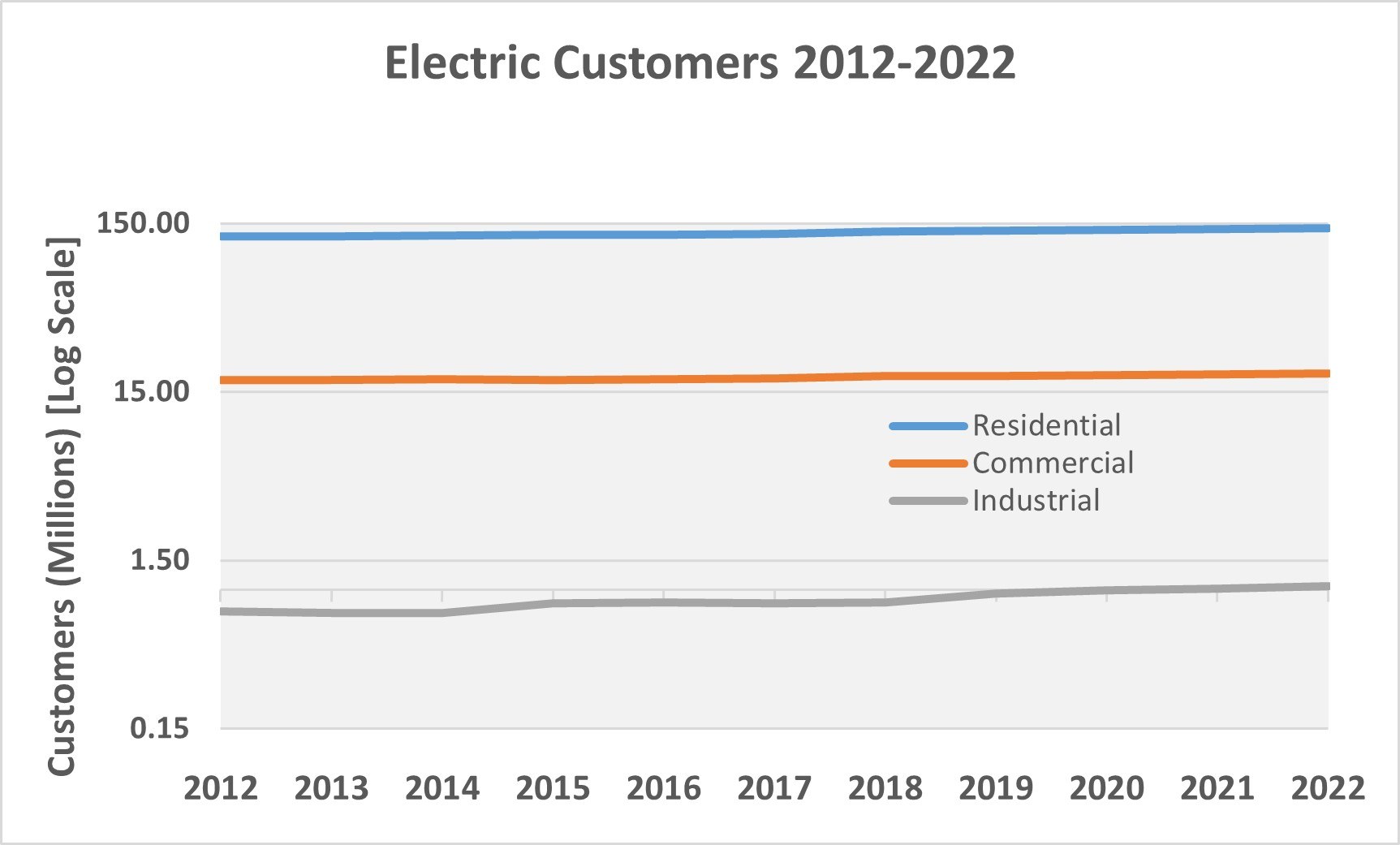 Liniengraph, der die Anzahl der elektrischen Kunden in den Vereinigten Staaten von 2012 bis 2022 zeigt, mit begleitendem erklärendem Text.