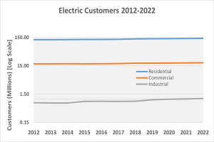 Liniengraph, der die Anzahl der elektrischen Kunden in den Vereinigten Staaten von 2012 bis 2022 zeigt, mit begleitendem erklärendem Text.