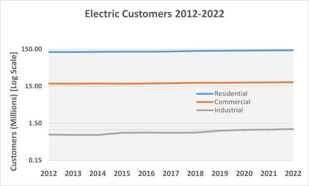 Liniengraph, der die Anzahl der elektrischen Kunden in den Vereinigten Staaten von 2012 bis 2022 zeigt, mit begleitendem erklärendem Text.