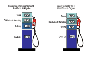 Tankstelle zeigt September 2014 Preise für Regular Benzin und Diesel an, mit Prozent- und Textbezeichnungen an den Kraftstoffspendern.