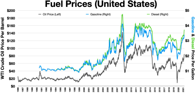 Grafik zeigt Kraftstoffpreise in den USA über die Zeit, mit einer blauen Linie für sinkende Preise und einer grünen Linie für steigende Preise.