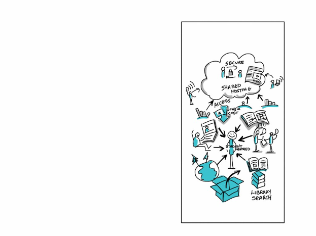 Whiteboard mit einer Cloud-Computing-Diagramm, das Kreise, Quadrate, Pfeile und Text in verschiedenen Farben enthält.