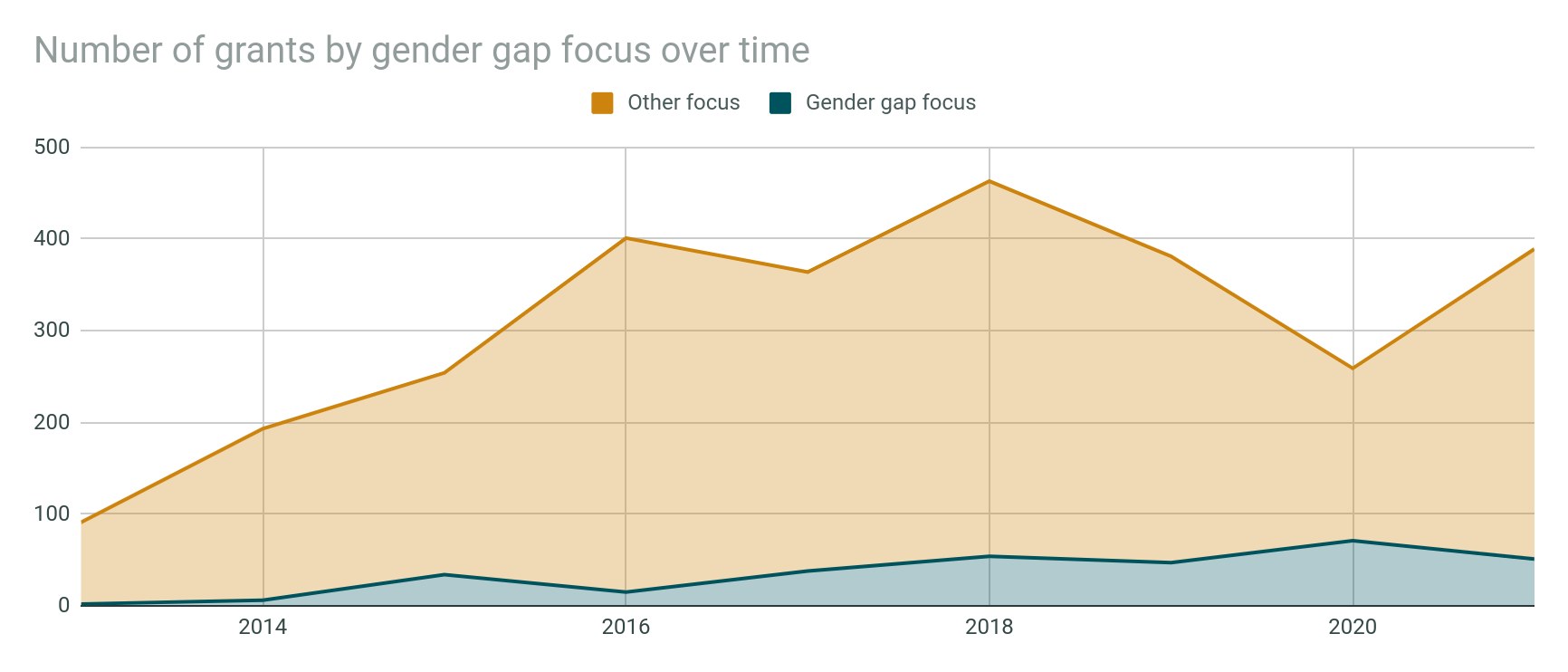 A line graph showing the number of grants by gender gap focus over time, with accompanying explanatory text.