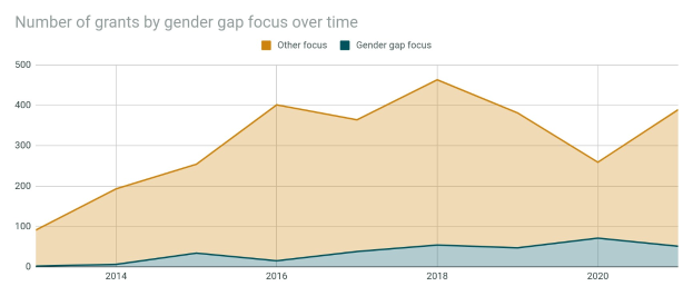 A line graph showing the number of grants by gender gap focus over time, with accompanying explanatory text.
