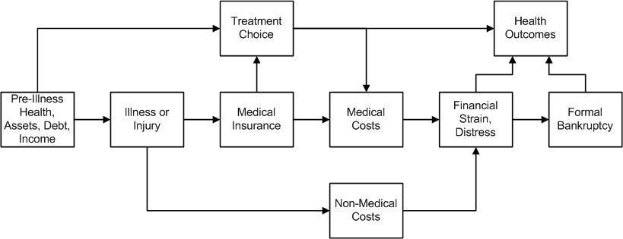 Flussdiagramm, das die Stadien medizinischer Kosten in Bezug auf Vorerkrankung, Gesundheit und Gesundheitsergebnisse mit verbundenen, beschrifteten Kästchen und Unterabschnitten darstellt.