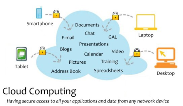 Diagramm eines Cloud-Computing-Systems mit mehreren Geräten (Laptop, Smartphone, Tablet), die über sichere Schlösser verbunden sind und den Zugriff auf Anwendungen und Daten von jedem vernetzten Gerät ermöglichen.
