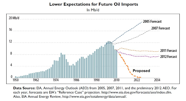 Line graph showing projected decline in expected future oil imports with accompanying explanatory text.