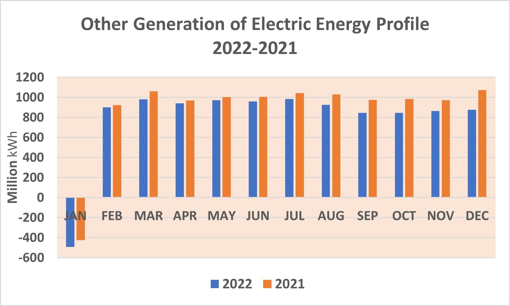 Liniengraph zur Darstellung der Stromerzeugung aus anderen Quellen von 2021 bis 2022 mit begleitendem Text.