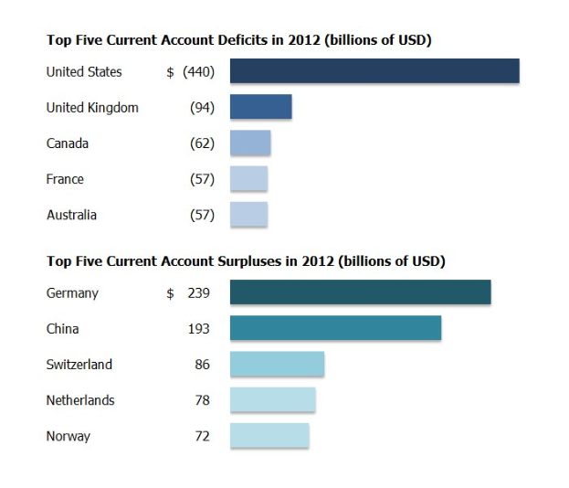 Balkendiagramm, das die fünf größten Handelsbilanzdefizite im Jahr 2012 zeigt, mit begleitendem erklärendem Text.