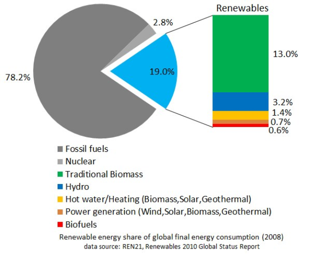 Tortendiagramm, das den globalen Verbrauch erneuerbarer Energien im Jahr 2008 zeigt, unterteilt in Abschnitte für fossile Brennstoffe, Kernenergie, Wasserkraft, Warmwasser, Heizung, Biomasse, Solarenergie, Geothermie und Biokraftstoffe.