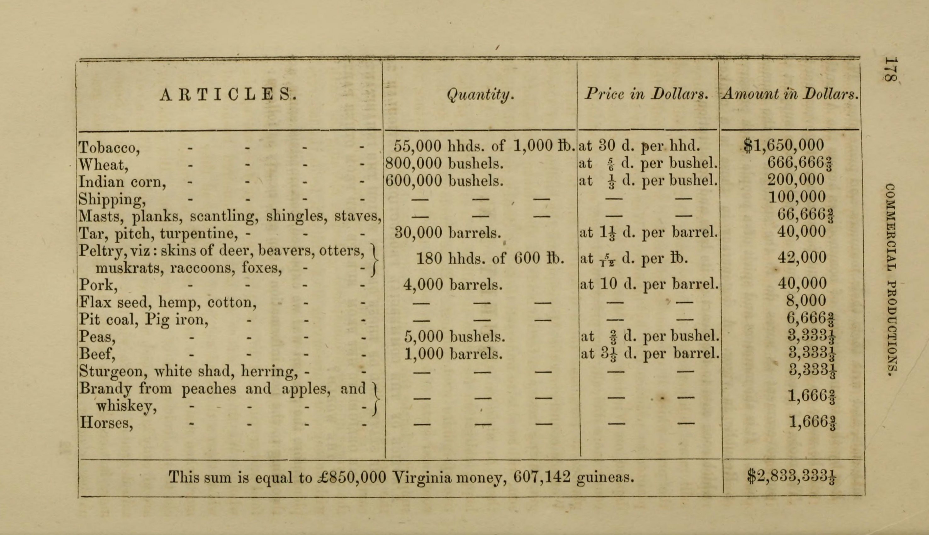 Altes Buch mit einer Tabelle von Artikeln und Preisen im Zusammenhang mit der kommerziellen Produktion in Virginia, das Text- und numerische Daten enthält.