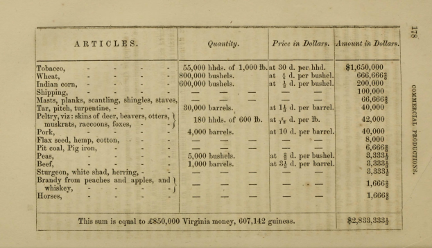 Altes Buch mit einer Tabelle von Artikeln und Preisen im Zusammenhang mit der kommerziellen Produktion in Virginia, das Text- und numerische Daten enthält.