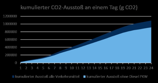 Liniengraph, der die Kohlendioxid-Emissionen in Deutschland zeigt, mit begleitendem Erläuterungstext.