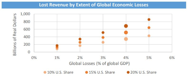 Balkendiagramm, das das Ausmaß globaler Wirtschaftseinbußen in verlorenen Einnahmen veranschaulicht.