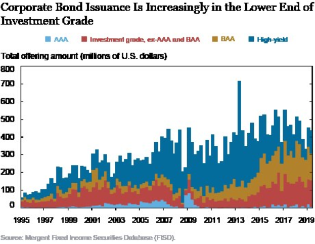Balkendiagramm mit der Überschrift "Corporate Bond Issuance ist zunehmend im unteren Bereich von Investment Grade" zeigt die Ausgabenlevel mit Balken von hell bis dunkelblau.