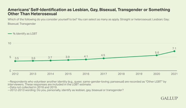 Liniengraph, der einen stetigen Anstieg der Selbstidentifikation von Amerikanern als lesbisch, schwul, bisexuell, transgender oder nicht-heterosexuell von 2012 bis 2021 zeigt, mit Daten, die nach Geschlecht und sexueller Orientierung unterteilt sind.