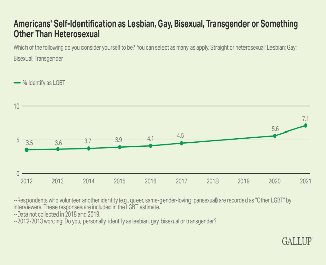 Liniengraph, der einen stetigen Anstieg der Selbstidentifikation von Amerikanern als lesbisch, schwul, bisexuell, transgender oder nicht-heterosexuell von 2012 bis 2021 zeigt, mit Daten, die nach Geschlecht und sexueller Orientierung unterteilt sind.