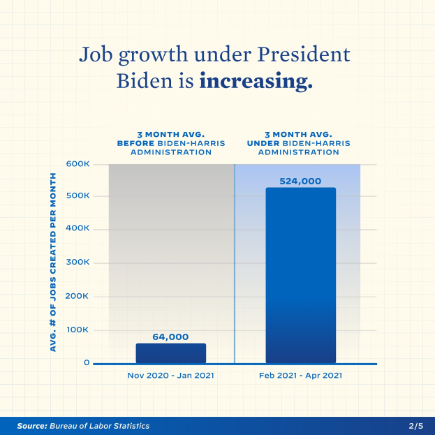 Liniengraph, der einen stetigen Anstieg der Arbeitsplatzzunahme über die letzten Jahre zeigt, mit der ├ťberschrift "Arbeitsplatzzunahme unter Pr├Ąsident Biden"