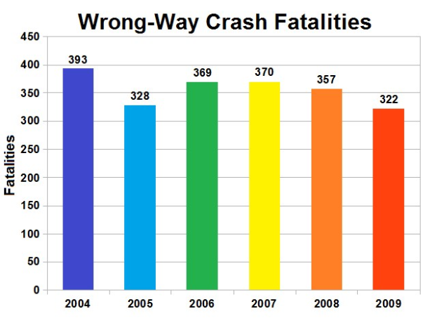 Balkendiagramm mit der Bezeichnung "Verkehrsunfälle in Gegenrichtung" zeigt die jährlichen Todesfälle in den Vereinigten Staaten von 2004 bis 2014.
