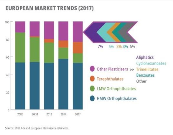 Ein Balkendiagramm, das die europäischen Kunststoffmarkttrends im Jahr 2017 veranschaulicht und von begleitendem Text ergänzt wird.