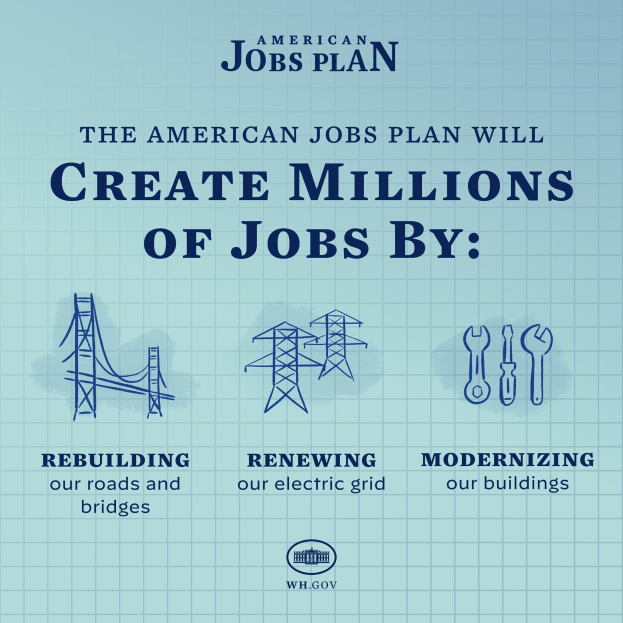 Ein Plakat mit der Aufschrift "American Jobs Plan" auf blauem Hintergrund, das eine weiße Silhouette einer Person in einem Kreis und den Text "Millionen von Jobs schaffen durch." zeigt