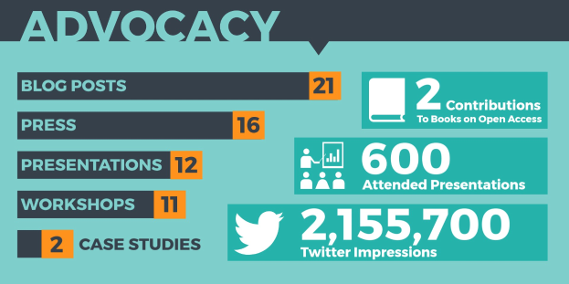 Plakat mit dem Titel 'Advocacy' und Text, Zahlen und Symbolen, die die Bedeutung von Advocacy in der Social-Media-Marketing betonen.