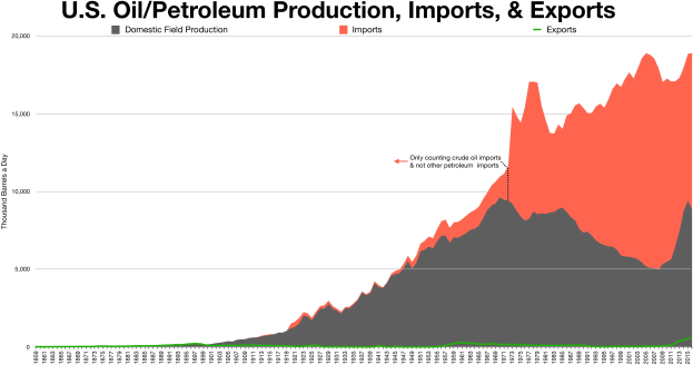Eine Liniengrafik, die Trends bei der US-Öl/Petroleum-Produktion, -Importen und -Exporten zeigt, mit begleitendem erklärendem Text.