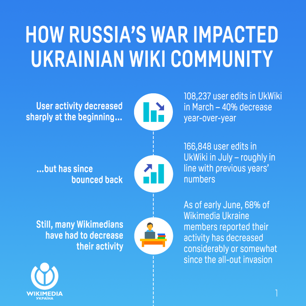 Ein Plakat mit der Überschrift "Wie Russlands Krieg die ukrainische Wiki-Gemeinde beeinflusst hat" und zugehörige Logos.