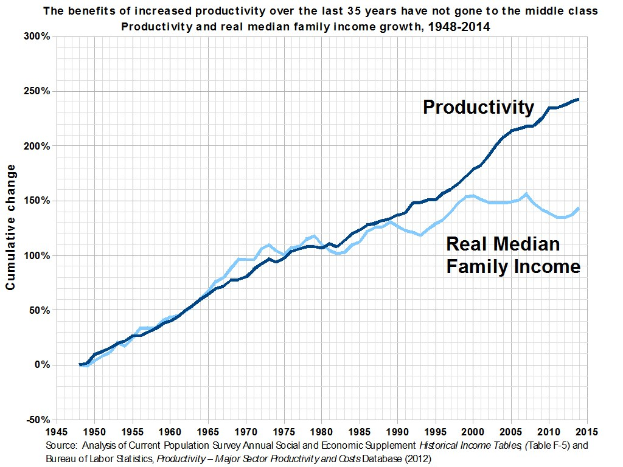 Liniengraph auf einem weißen Hintergrund mit der Überschrift "Die Vorteile der gestiegenen Produktivität der letzten 35 Jahre sind nicht an die Mittelschicht gegangen", der die Produktivitätssteigerungen ohne entsprechende Gewinne für die Mittelschicht zeigt.