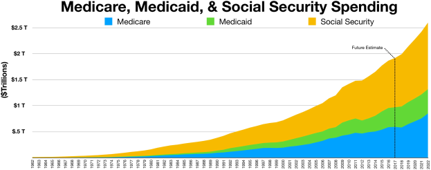 Balkendiagramm mit der Überschrift "Medicare-, Medicaid- und Sozialversicherungsausgaben" zeigt die Aufschlüsselung der Ausgaben für Medicare und Sozialversicherung mit einer farbcodierten Legende.